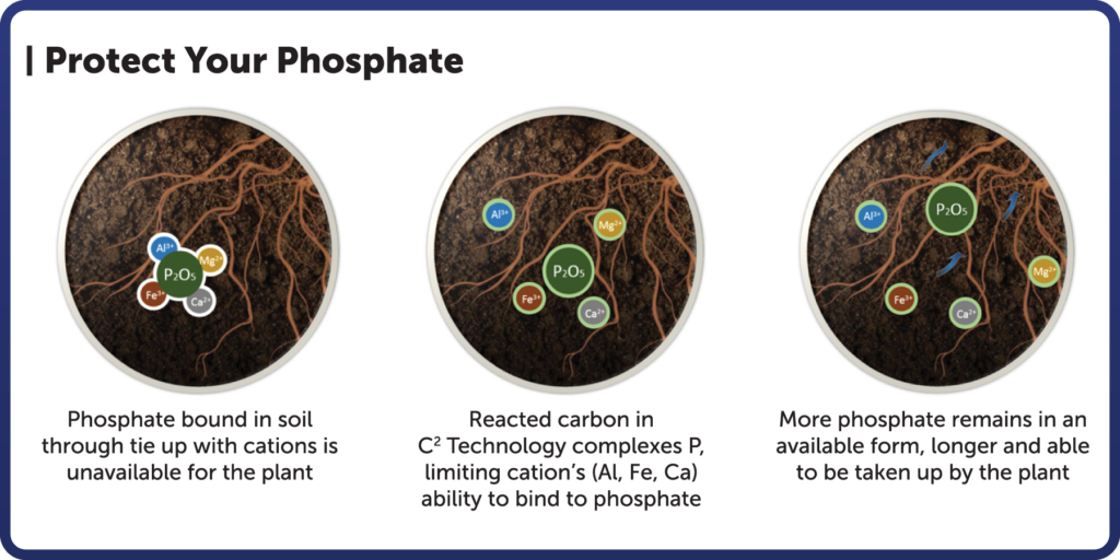 Phosphate Solutions Loveland Products At Planting Solutions
