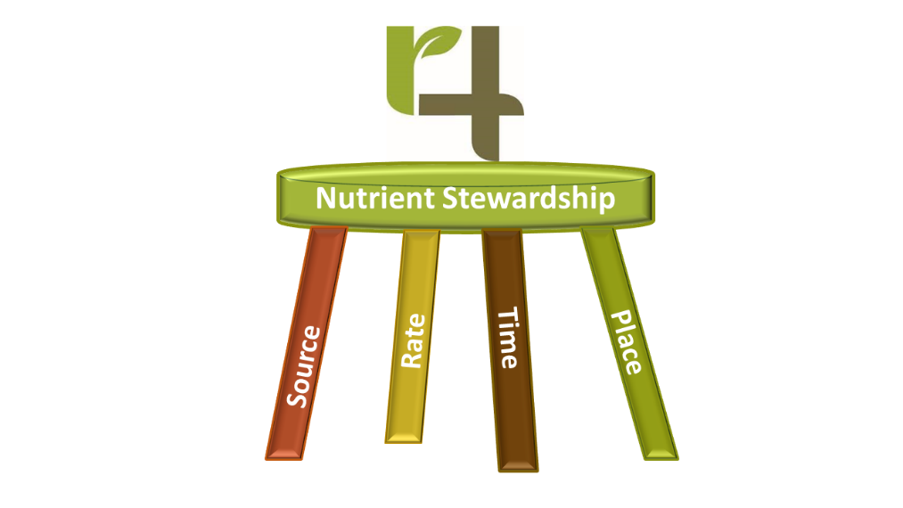 Nutrient Stewardship, Right Rate, Right Source, Right Time, Right Place